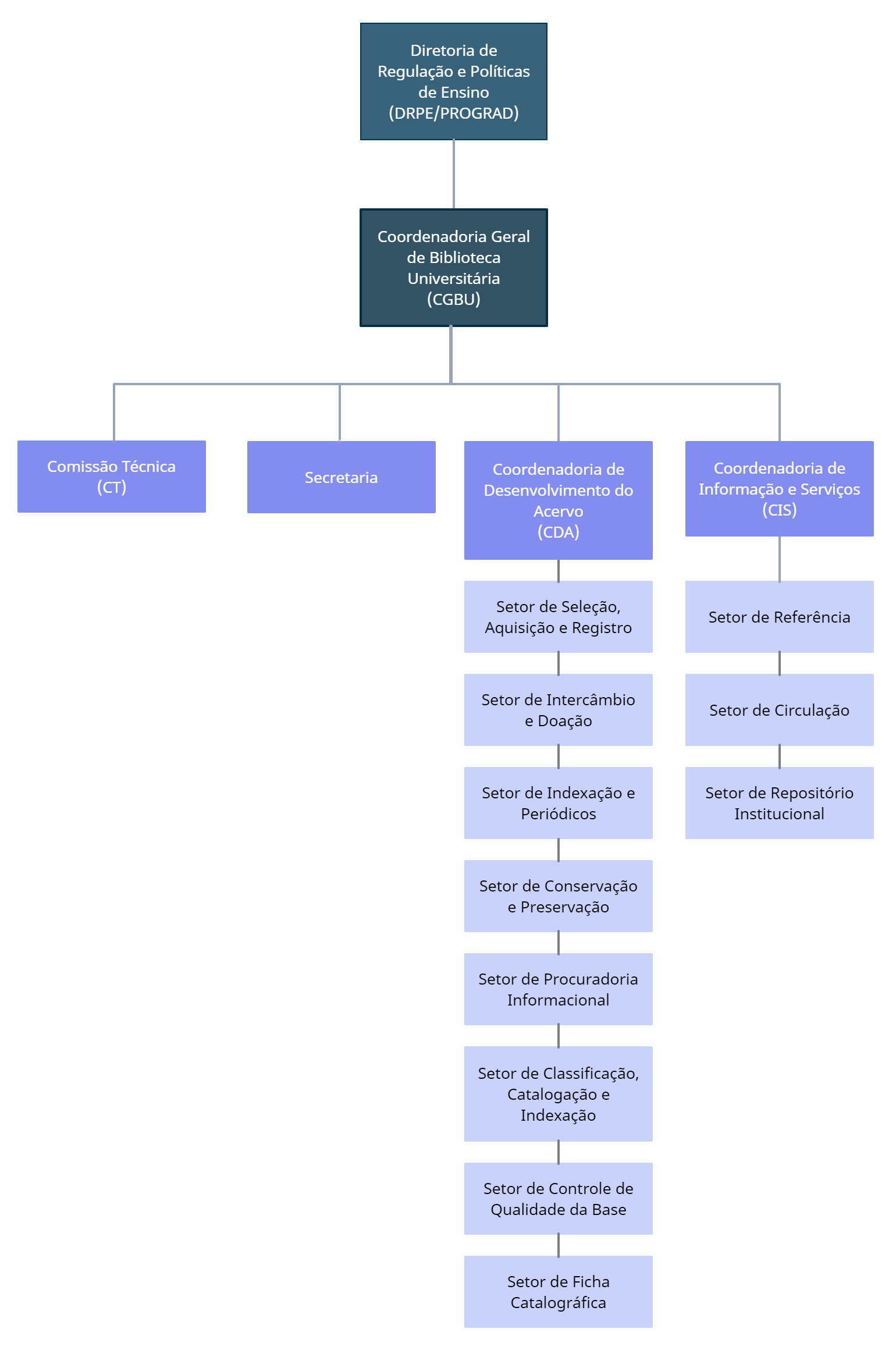 Organograma BU 20222
